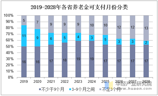 2019-2028年各省养老金可支付月份分类