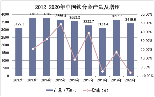 2012-2020年中国铁合金产量及增速