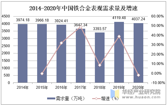 2014-2020年中国铁合金表观需求量及增速