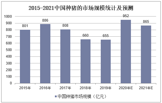 2015-2021中国种猪的市场规模统计及预测
