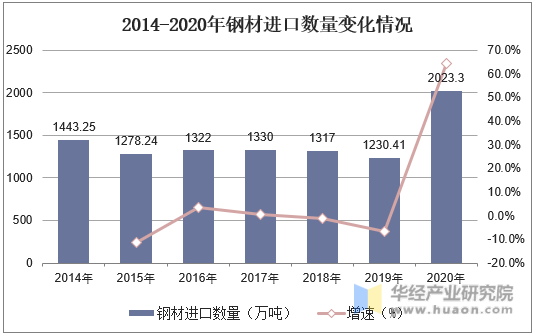 2014-2020年钢材进口数量变化情况