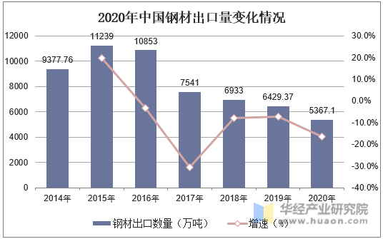 2020年中国钢材出口量变化情况