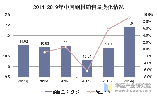 2014-2019年中国钢材销售量变化情况