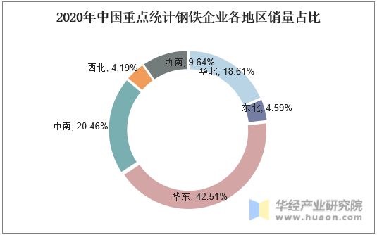 2020年中国重点统计钢铁企业各地区销量占比