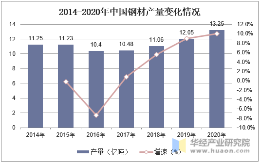 2014-2020年中国钢材产量变化情况