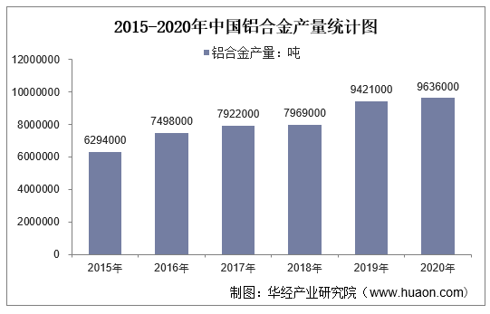 2015-2020年中国铝合金产量统计图
