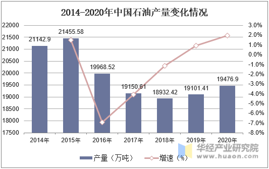 2014-2020年中国石油产量变化情况
