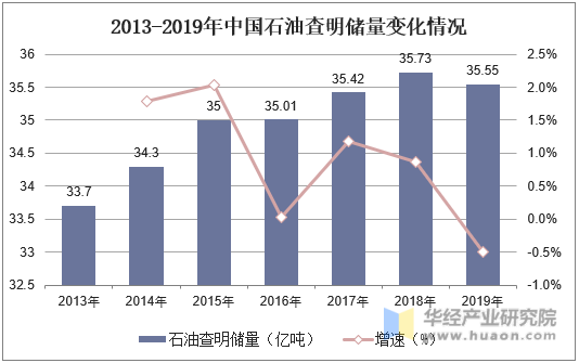 2013-2019年中国石油查明储量变化情况