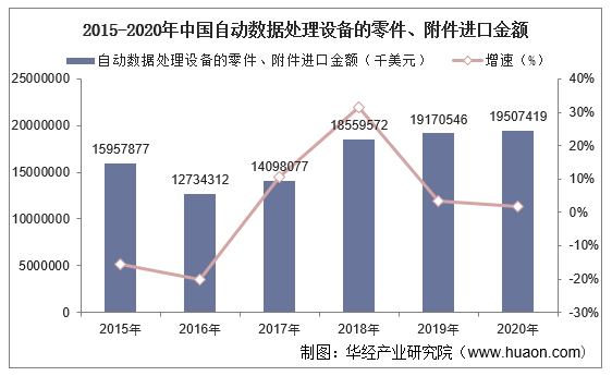 2015-2020年中国自动数据处理设备的零件、附件进口金额及增速