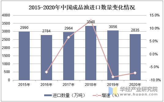 2015-2020年中国成品油进口数量变化情况