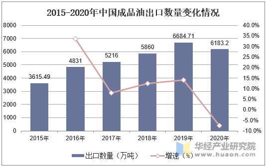 2015-2020年中国成品油出口数量变化情况