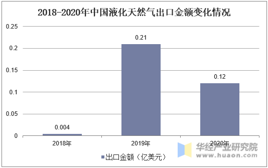 2018-2020年中国液化天然气出口金额变化情况