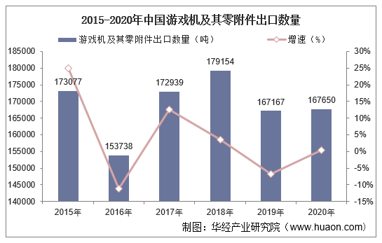 2015-2020年中国游戏机及其零附件出口数量