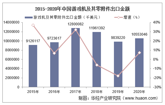 2015-2020年中国游戏机及其零附件出口金额
