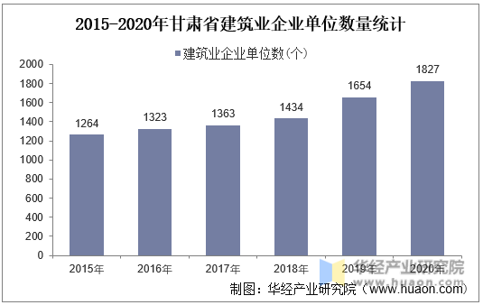 2015-2020年甘肃省建筑业企业单位数量统计