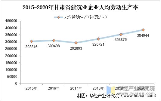 2015-2020年甘肃省建筑业企业人均劳动生产率