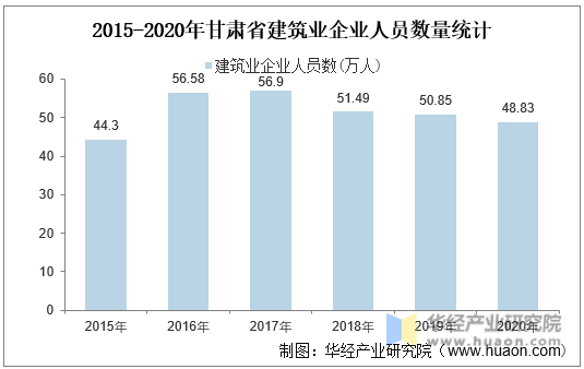 2015-2020年甘肃省建筑业企业人员数量统计