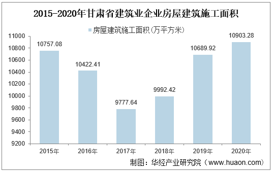2015-2020年甘肃省建筑业企业房屋建筑施工面积