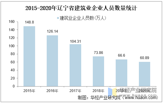 2015-2020年辽宁省建筑业企业人员数量统计