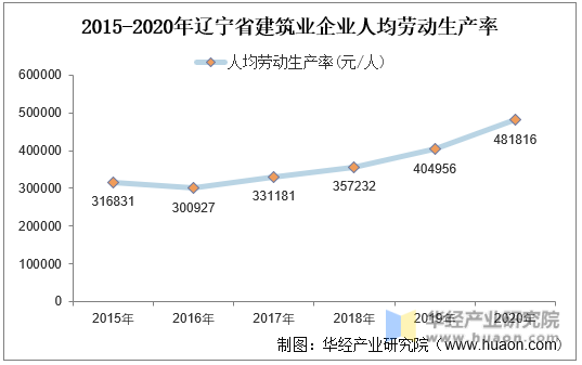 2015-2020年辽宁省建筑业企业人均劳动生产率