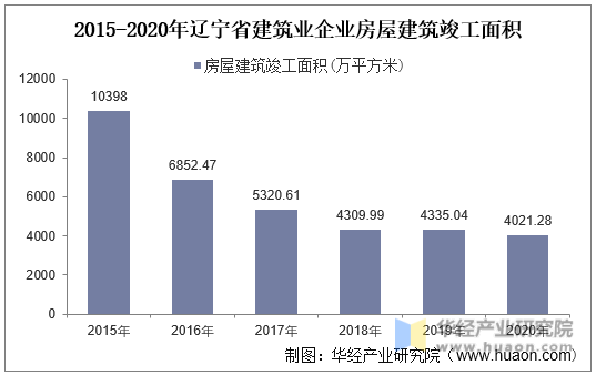 2015-2020年辽宁省建筑业企业房屋建筑竣工面积