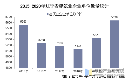 2015-2020年辽宁省建筑业企业单位数量统计