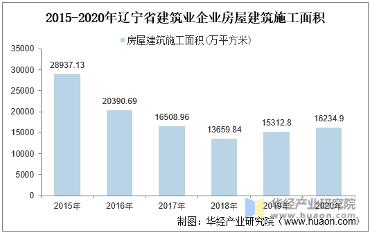 2015-2020年辽宁省建筑业企业房屋建筑施工面积