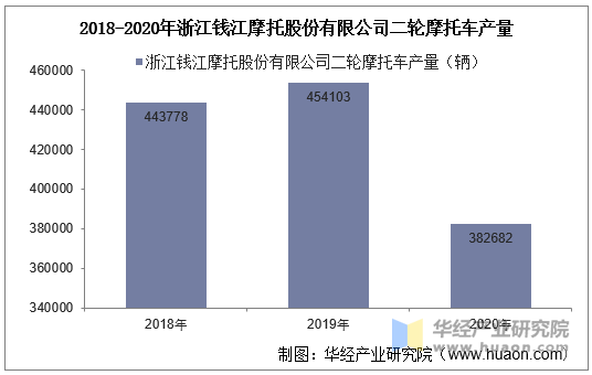 2018-2020年浙江钱江摩托股份有限公司二轮摩托车产量