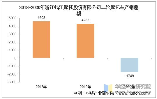 2018-2020年浙江钱江摩托股份有限公司二轮摩托车产销差额