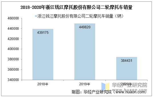 2018-2020年浙江钱江摩托股份有限公司二轮摩托车销量