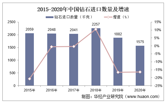 2015-2020年中国钻石进口数量及增速