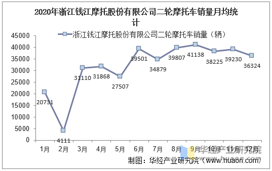 2020年浙江钱江摩托股份有限公司二轮摩托车销量月均统计