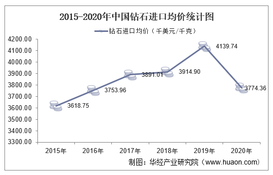 2015-2020年中国钻石进口均价统计图