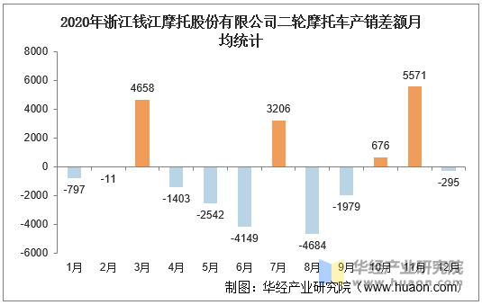 2020年浙江钱江摩托股份有限公司二轮摩托车产销差额月均统计