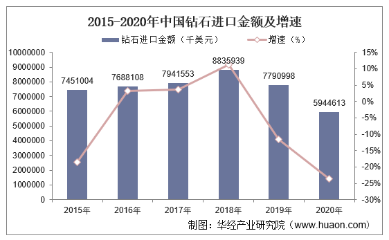 2015-2020年中国钻石进口金额及增速