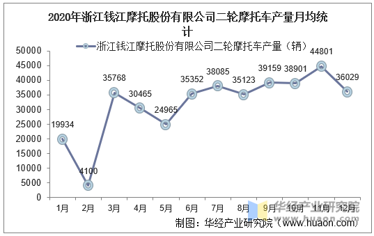 2020年浙江钱江摩托股份有限公司二轮摩托车产量月均统计