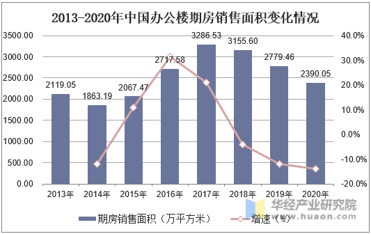 2013-2020年中国办公楼期房销售面积变化情况