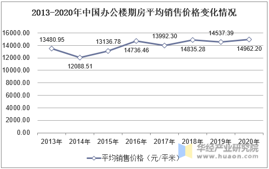 2013-2020年中国办公楼期房平均销售价格变化情况
