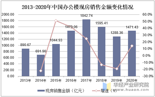 2013-2020年中国办公楼现房平均销售价格变化情况