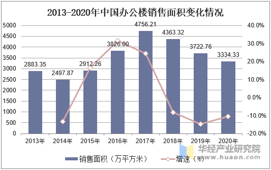 2013-2020年中国办公楼销售面积变化情况