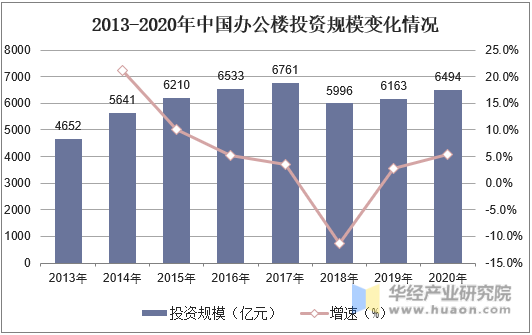 2013-2020年中国办公楼投资规模变化情况
