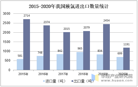 2015-2020年我国液氯进出口数量统计
