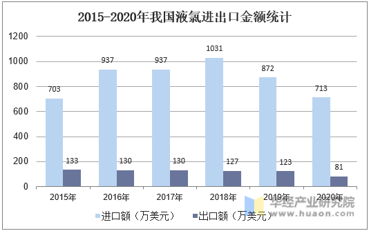 2015-2020年我国液氯进出口金额统计