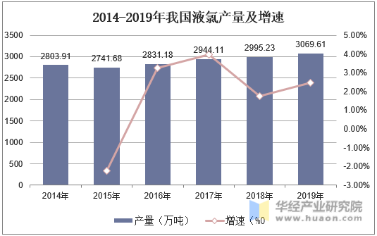 2014-2019年我国液氯产量及增速