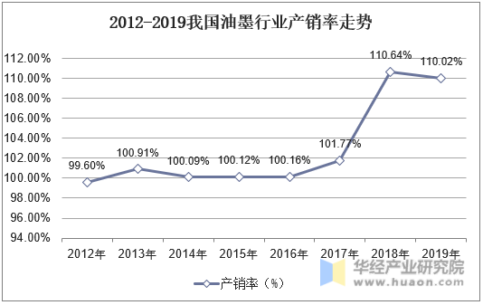 2012-2019我国油墨行业产销率走势