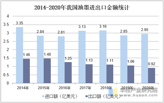 2014-2020年我国油墨进出口金额统计