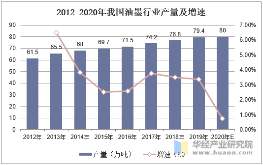 2012-2020年我国油墨行业产量及增速