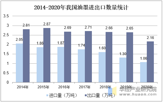 2014-2020年我国油墨进出口数量统计