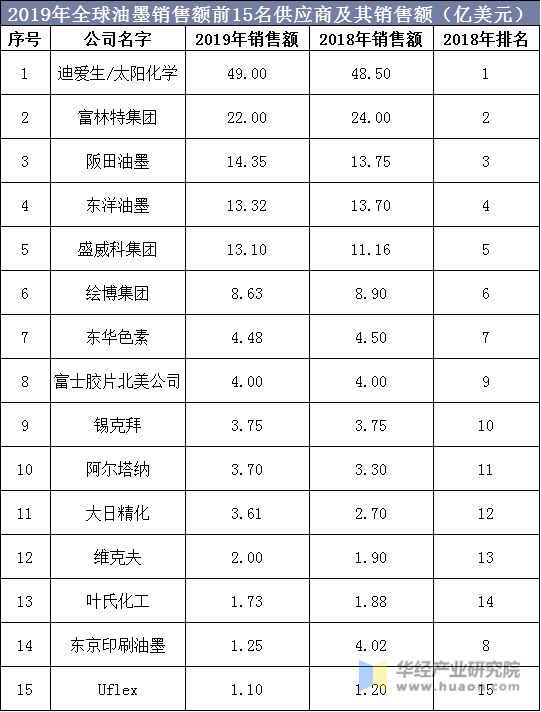 2019年全球油墨销售额前15名供应商及其销售额（亿美元）