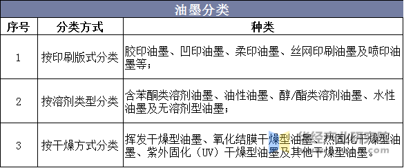 油墨分类